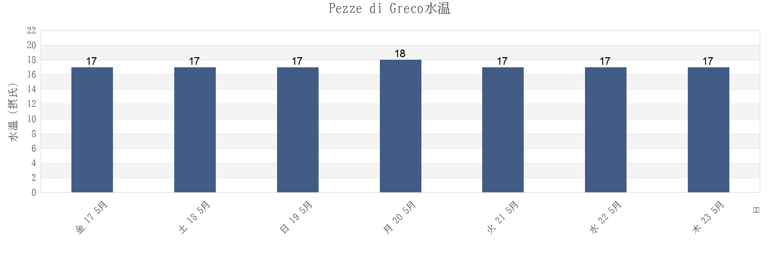 今週のPezze di Greco, Provincia di Brindisi, Apulia, Italyの水温