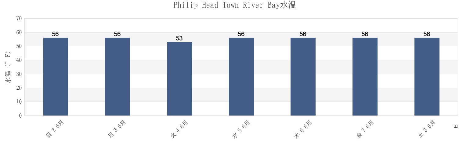 今週のPhilip Head Town River Bay, Suffolk County, Massachusetts, United Statesの水温