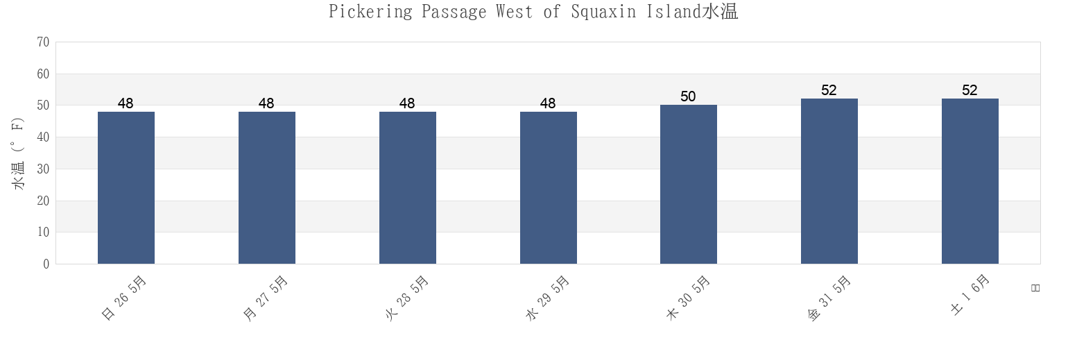 今週のPickering Passage West of Squaxin Island, Mason County, Washington, United Statesの水温