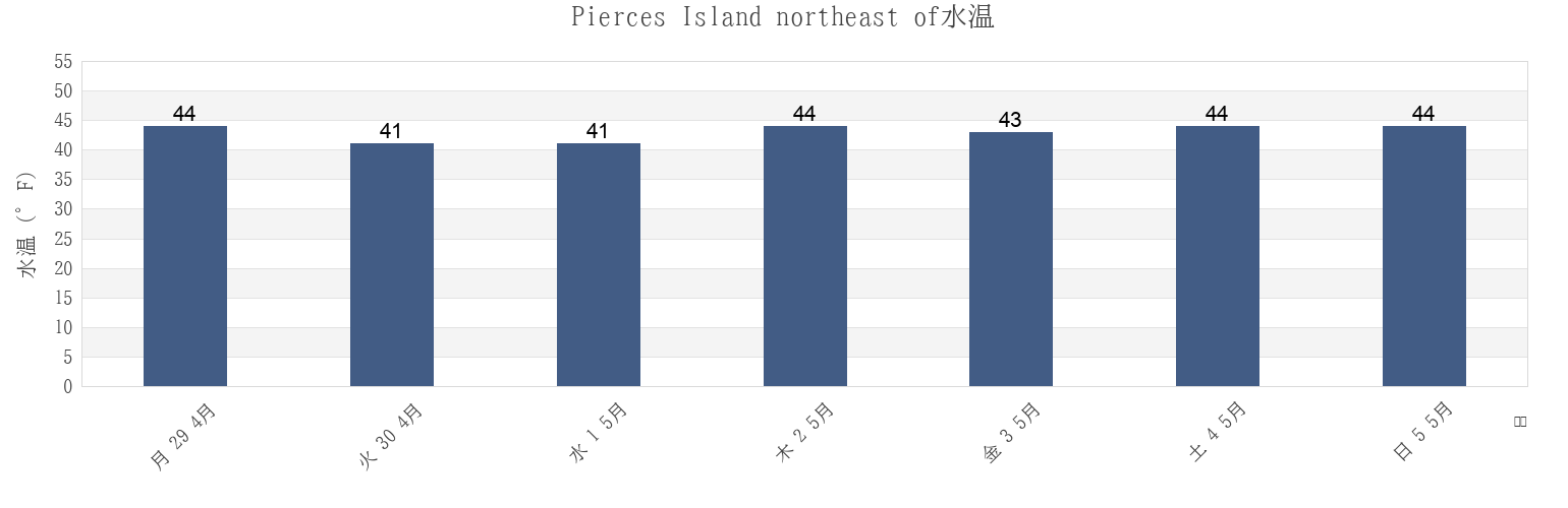 今週のPierces Island northeast of, Rockingham County, New Hampshire, United Statesの水温