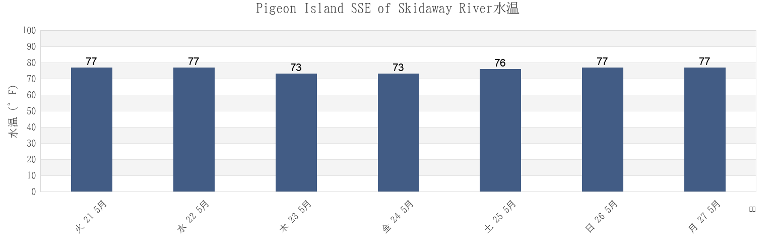 今週のPigeon Island SSE of Skidaway River, Chatham County, Georgia, United Statesの水温