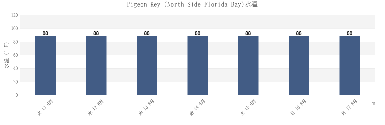 今週のPigeon Key (North Side Florida Bay), Monroe County, Florida, United Statesの水温