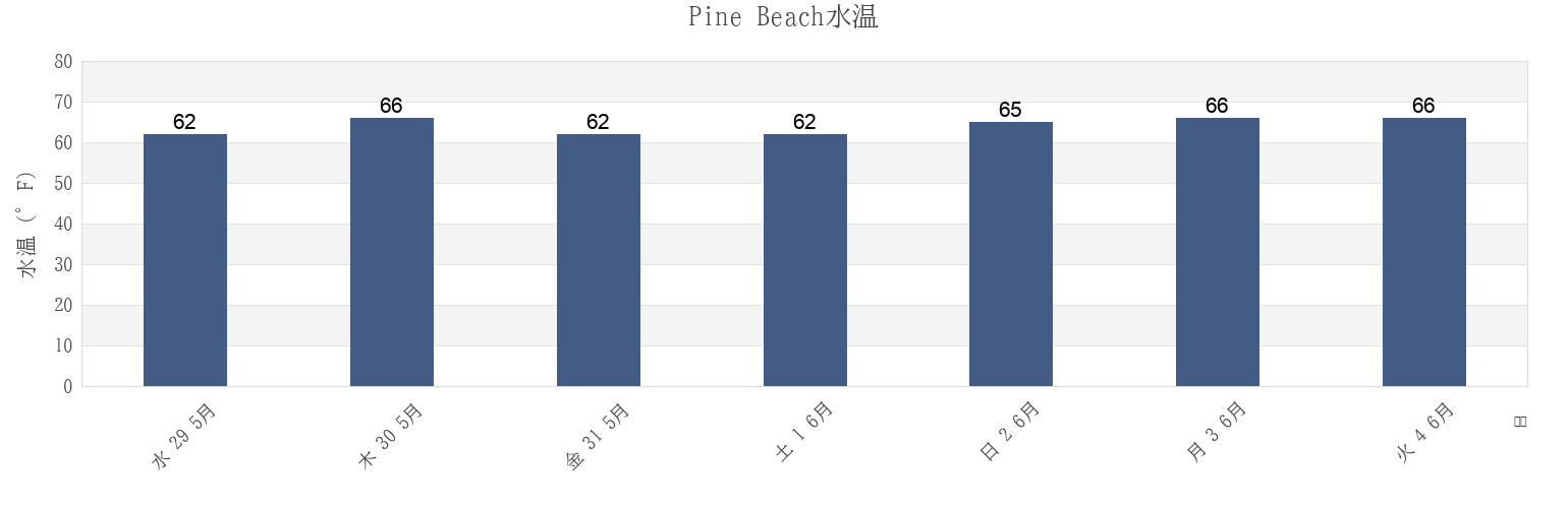 今週のPine Beach, Ocean County, New Jersey, United Statesの水温