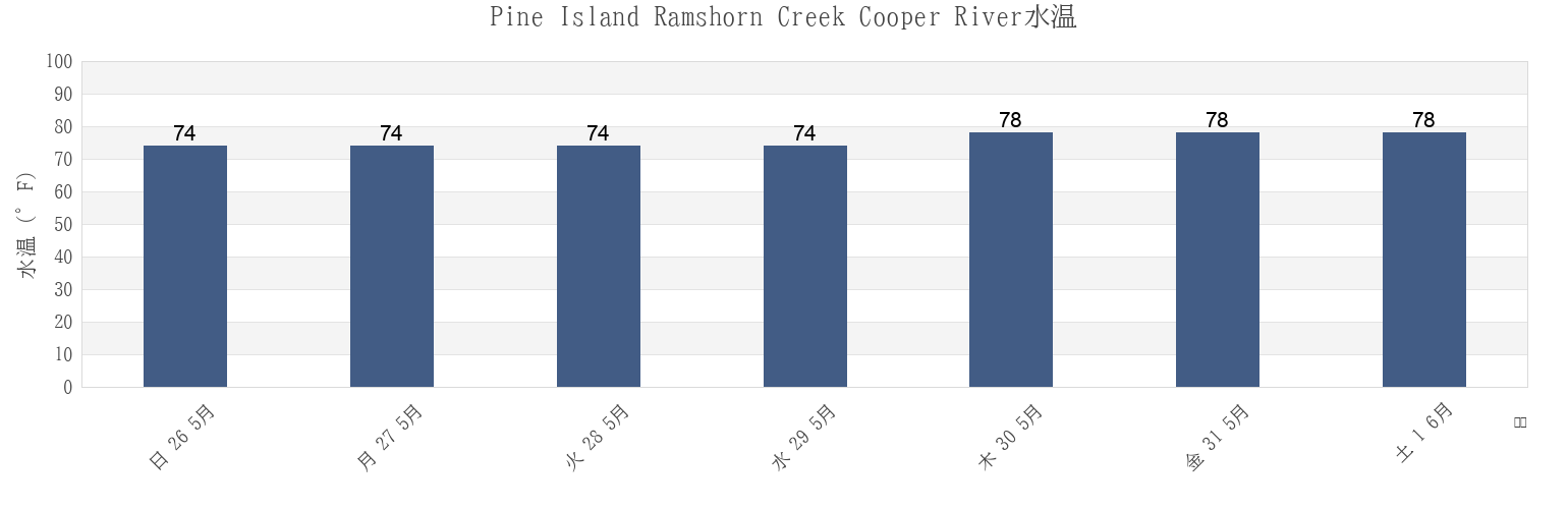 今週のPine Island Ramshorn Creek Cooper River, Beaufort County, South Carolina, United Statesの水温