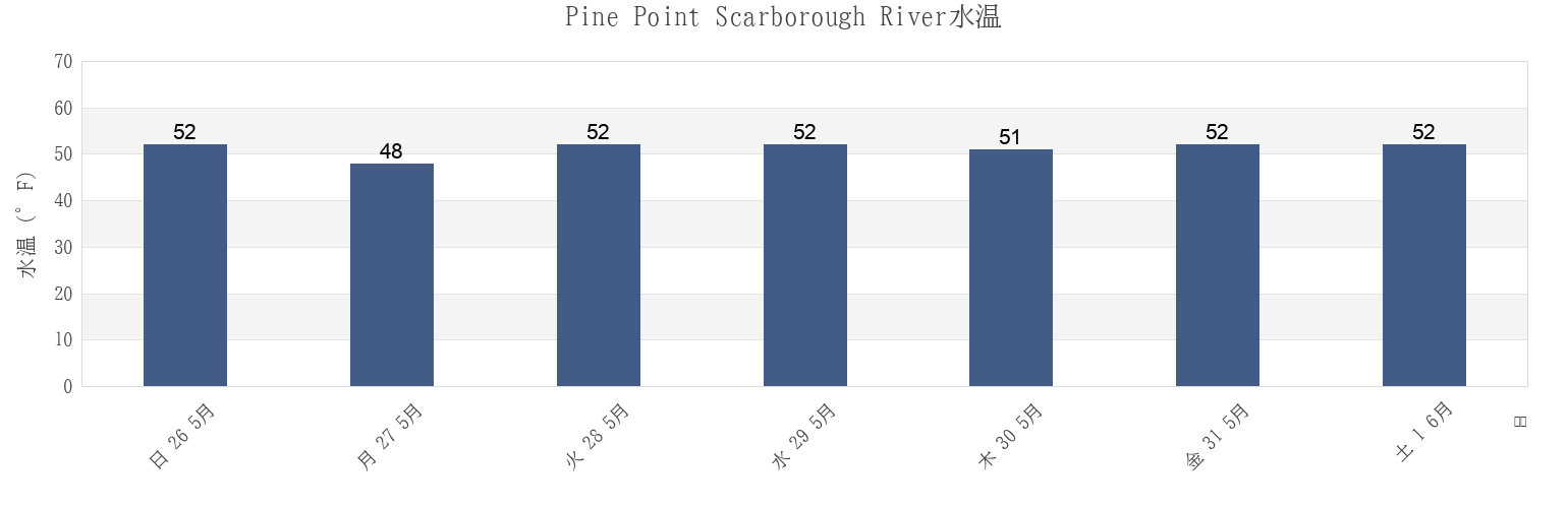 今週のPine Point Scarborough River, Cumberland County, Maine, United Statesの水温