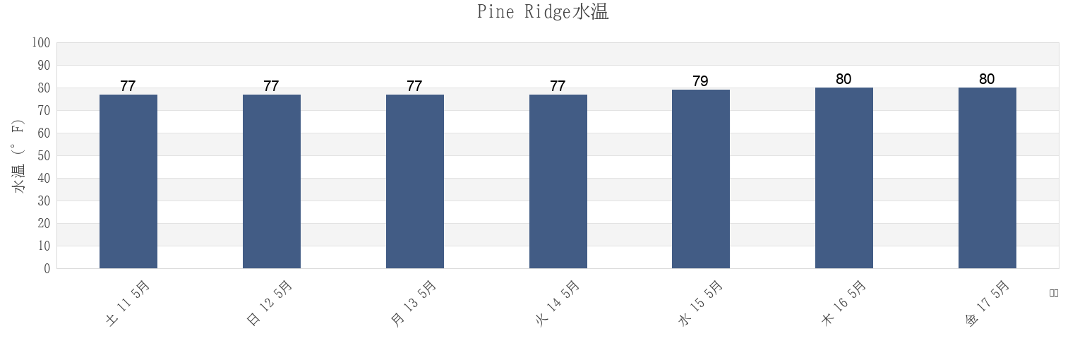 今週のPine Ridge, Collier County, Florida, United Statesの水温