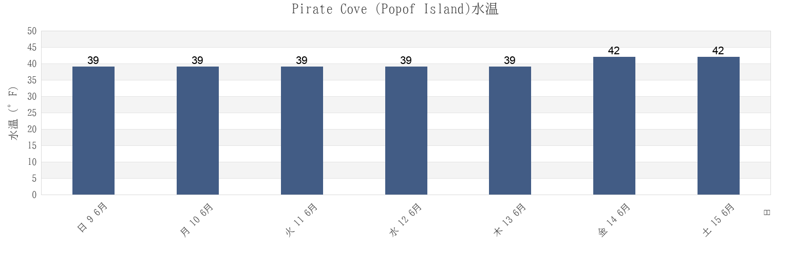 今週のPirate Cove (Popof Island), Aleutians East Borough, Alaska, United Statesの水温