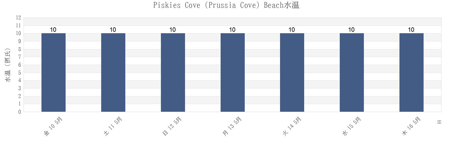 今週のPiskies Cove (Prussia Cove) Beach, Cornwall, England, United Kingdomの水温