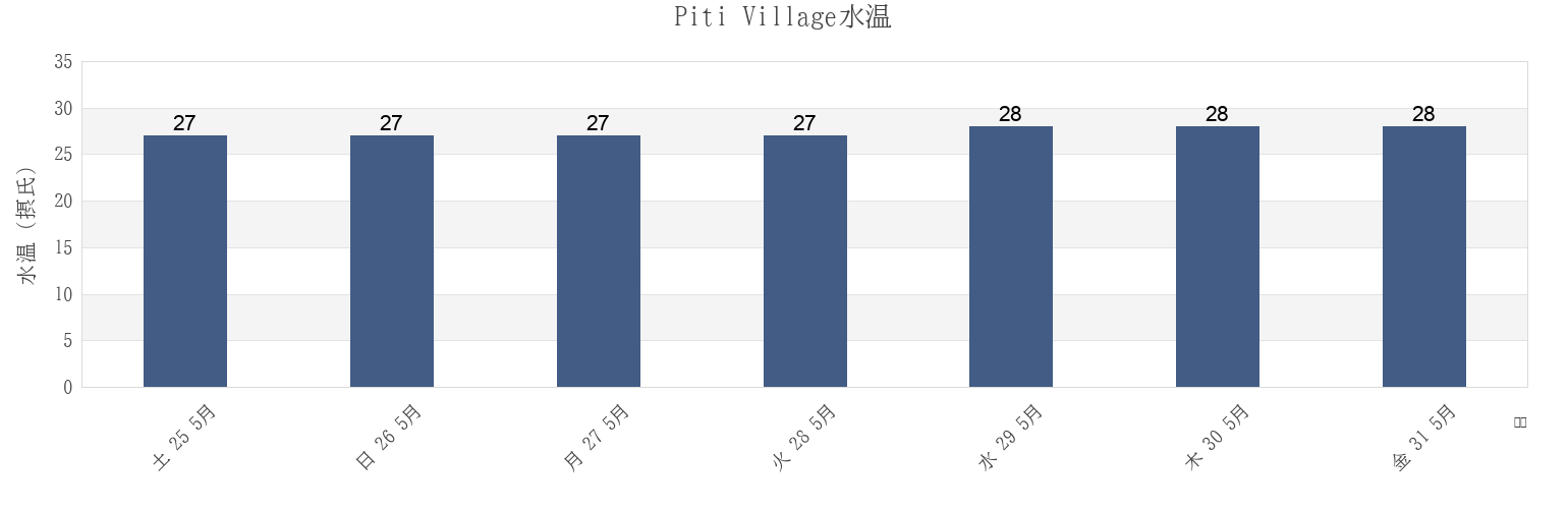 今週のPiti Village, Piti, Guamの水温