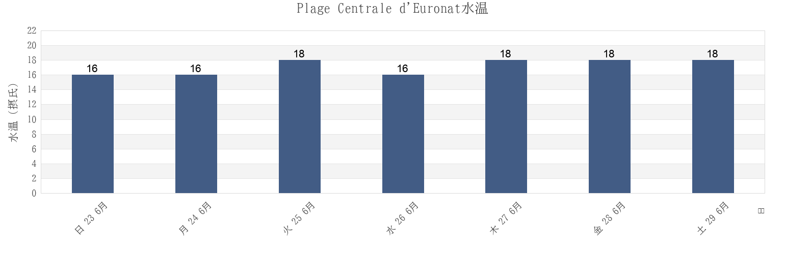 今週のPlage Centrale d'Euronat, Gironde, Nouvelle-Aquitaine, Franceの水温
