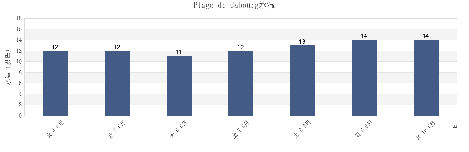 今週のPlage de Cabourg, Normandy, Franceの水温