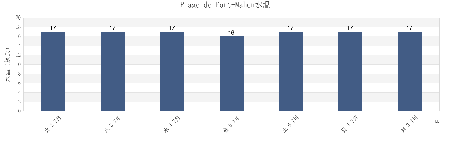 今週のPlage de Fort-Mahon, Somme, Hauts-de-France, Franceの水温
