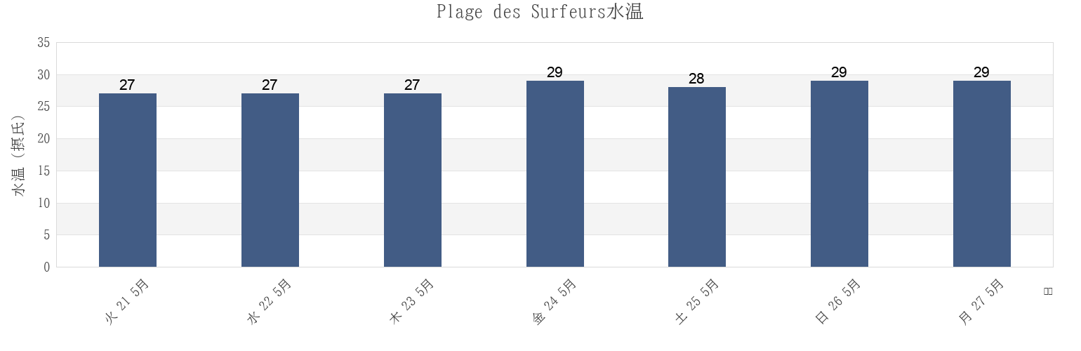今週のPlage des Surfeurs, Martinique, Martinique, Martiniqueの水温