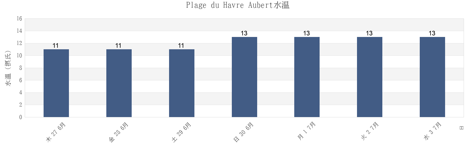 今週のPlage du Havre Aubert, Gaspésie-Îles-de-la-Madeleine, Quebec, Canadaの水温