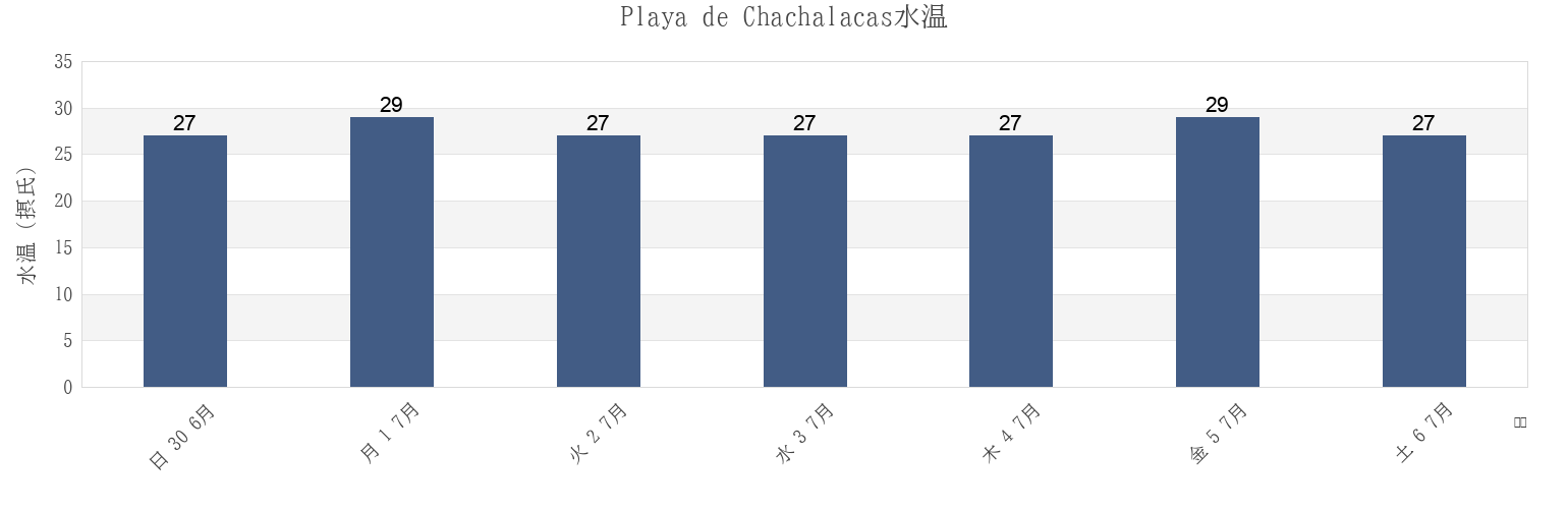 今週のPlaya de Chachalacas, Ursulo Galván, Veracruz, Mexicoの水温