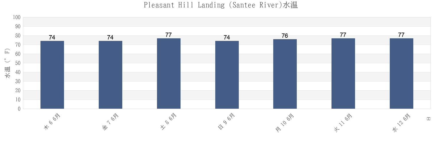 今週のPleasant Hill Landing (Santee River), Georgetown County, South Carolina, United Statesの水温