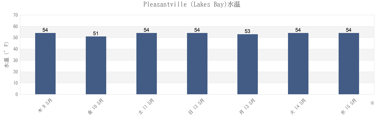 今週のPleasantville (Lakes Bay), Atlantic County, New Jersey, United Statesの水温