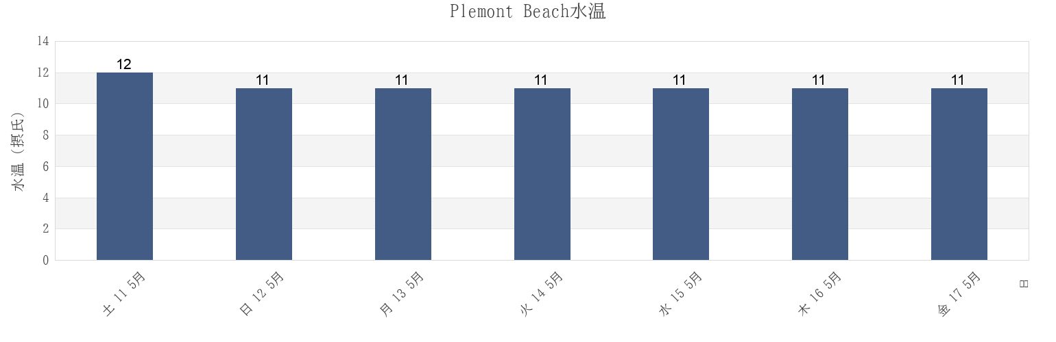 今週のPlemont Beach, Manche, Normandy, Franceの水温