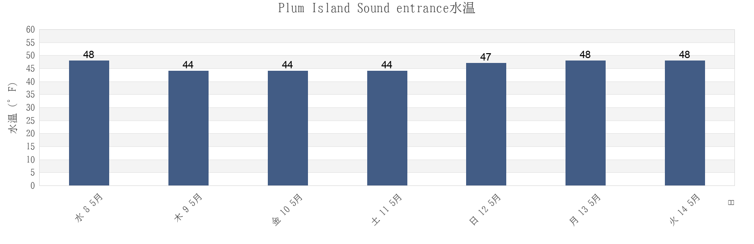 今週のPlum Island Sound entrance, Essex County, Massachusetts, United Statesの水温