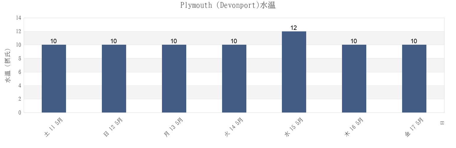 今週のPlymouth (Devonport), Plymouth, England, United Kingdomの水温