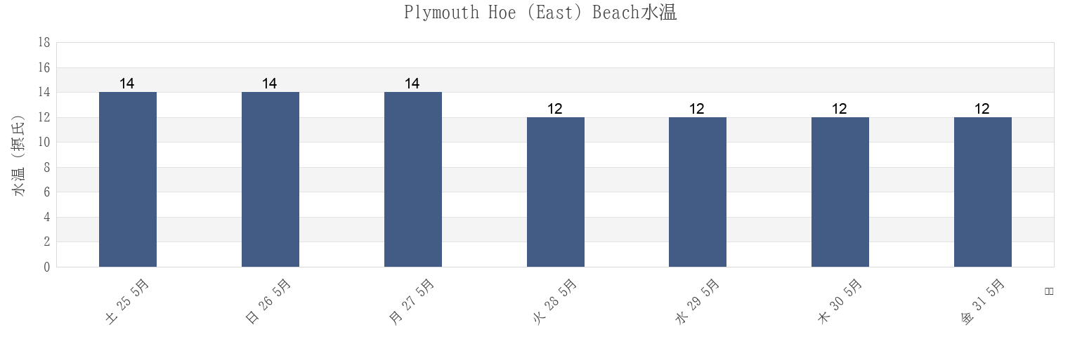 今週のPlymouth Hoe (East) Beach, Plymouth, England, United Kingdomの水温