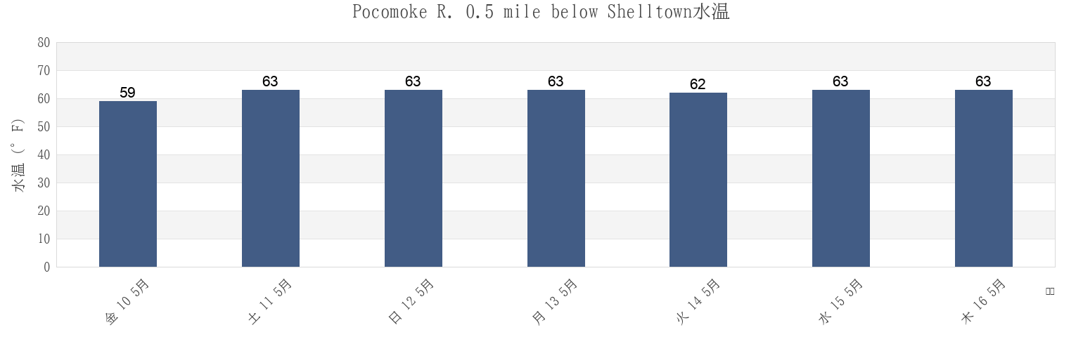 今週のPocomoke R. 0.5 mile below Shelltown, Somerset County, Maryland, United Statesの水温