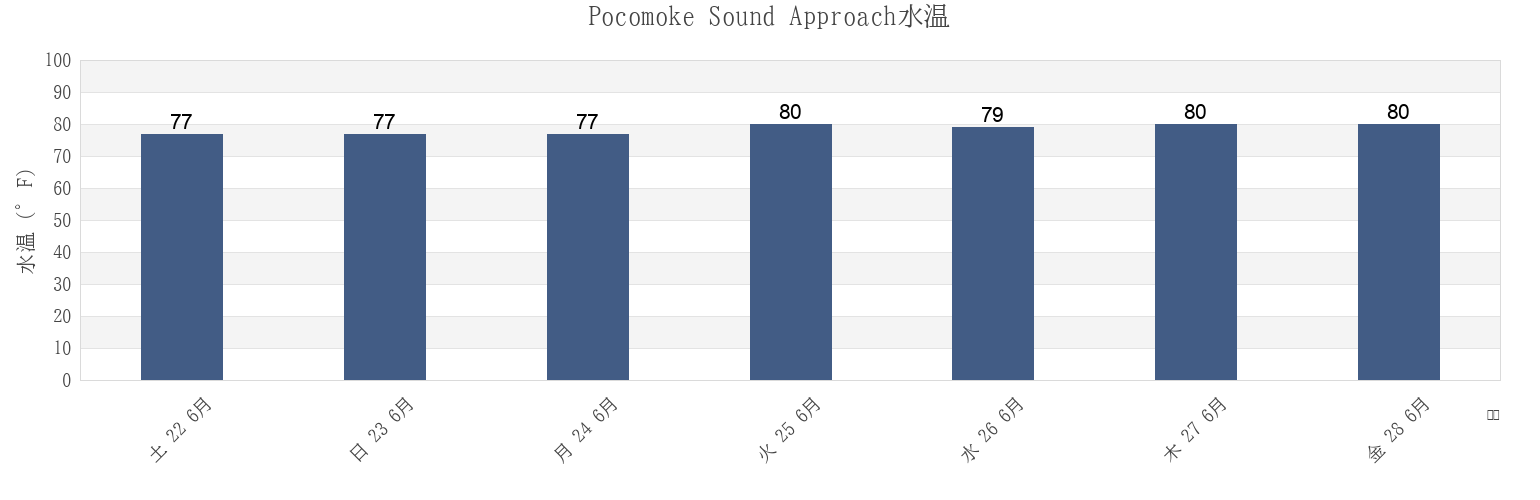 今週のPocomoke Sound Approach, Accomack County, Virginia, United Statesの水温
