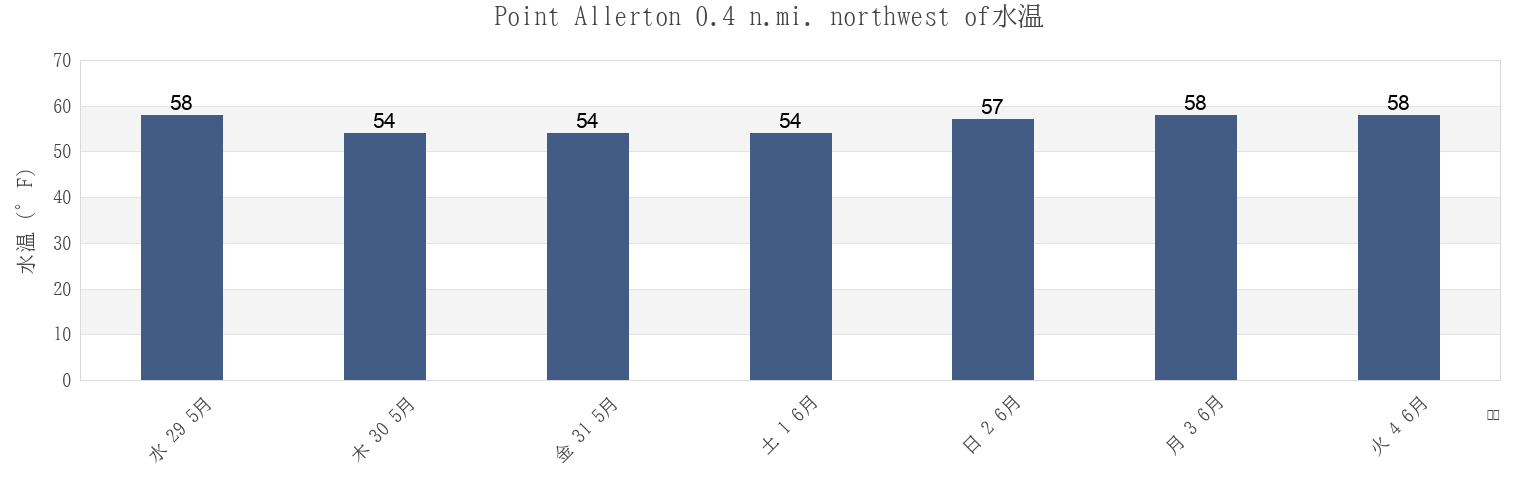 今週のPoint Allerton 0.4 n.mi. northwest of, Suffolk County, Massachusetts, United Statesの水温