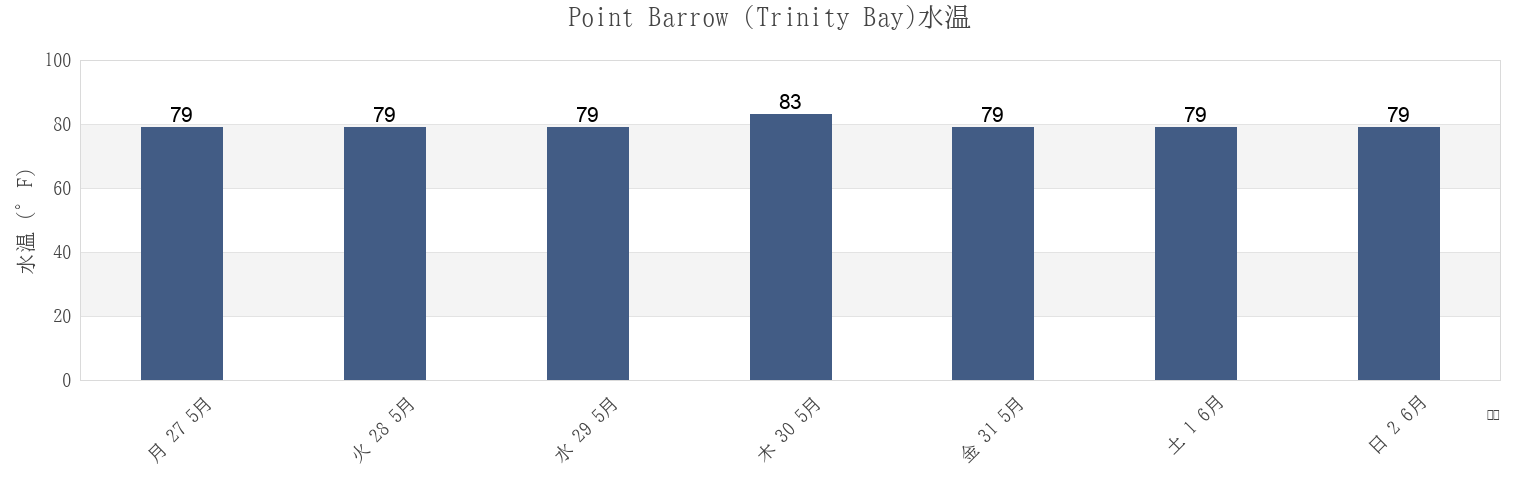 今週のPoint Barrow (Trinity Bay), Chambers County, Texas, United Statesの水温