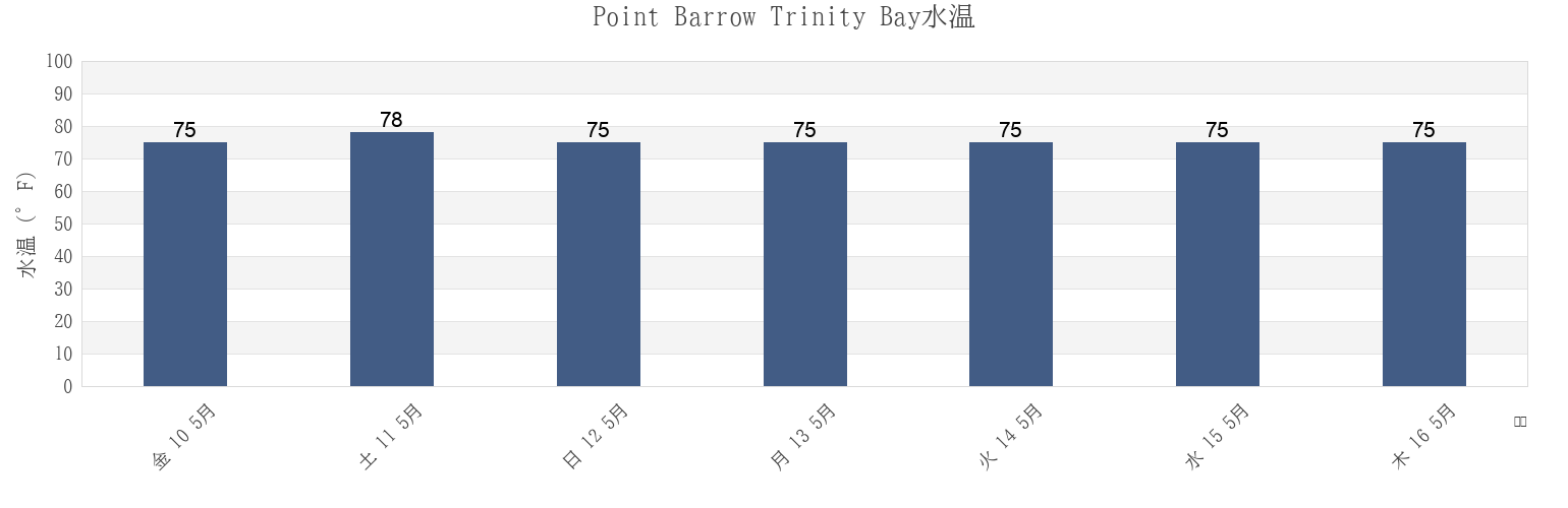 今週のPoint Barrow Trinity Bay, Chambers County, Texas, United Statesの水温