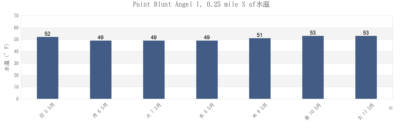 今週のPoint Blunt Angel I. 0.25 mile S of, City and County of San Francisco, California, United Statesの水温