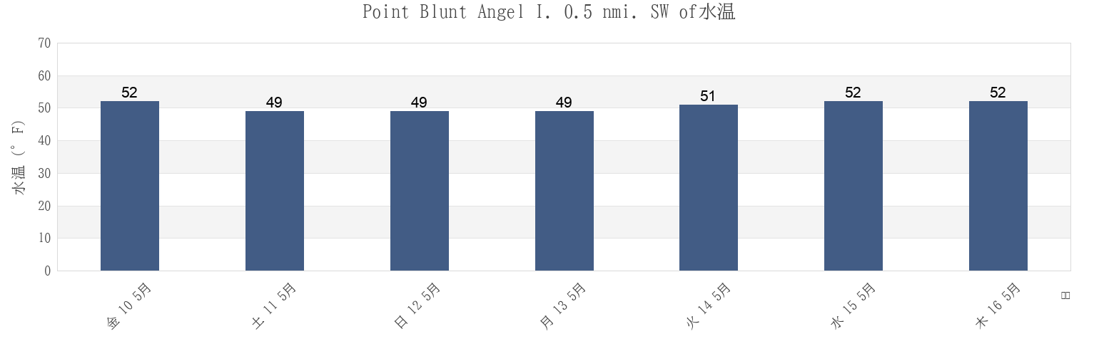 今週のPoint Blunt Angel I. 0.5 nmi. SW of, City and County of San Francisco, California, United Statesの水温