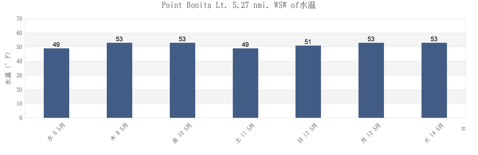 今週のPoint Bonita Lt. 5.27 nmi. WSW of, City and County of San Francisco, California, United Statesの水温