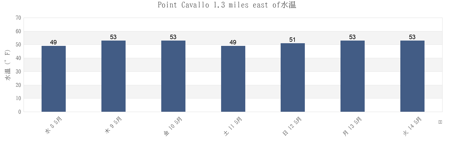 今週のPoint Cavallo 1.3 miles east of, City and County of San Francisco, California, United Statesの水温