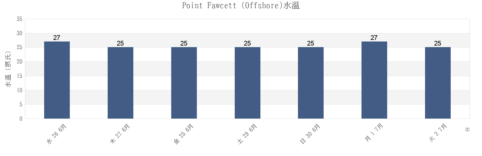 今週のPoint Fawcett (Offshore), Tiwi Islands, Northern Territory, Australiaの水温