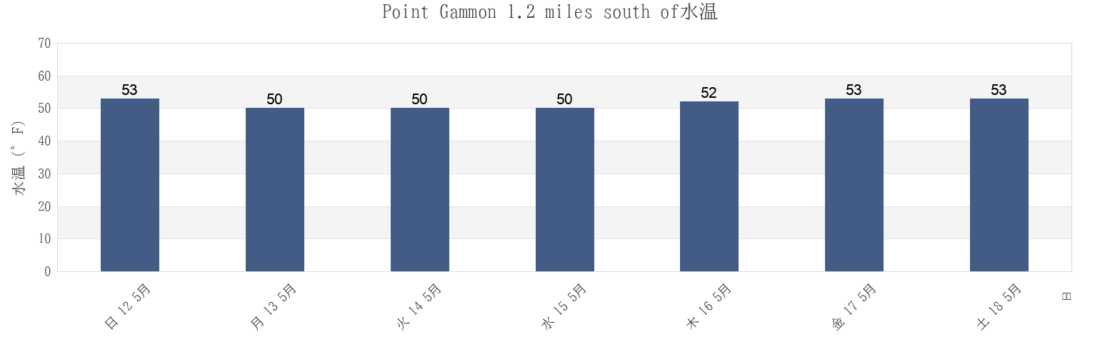 今週のPoint Gammon 1.2 miles south of, Barnstable County, Massachusetts, United Statesの水温