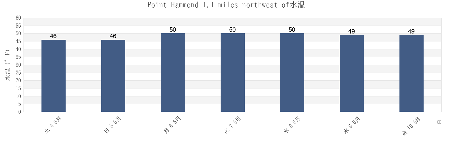 今週のPoint Hammond 1.1 miles northwest of, San Juan County, Washington, United Statesの水温