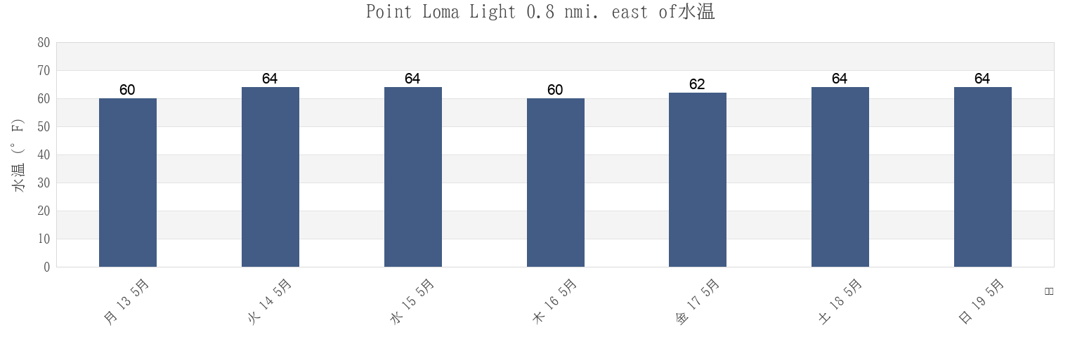 今週のPoint Loma Light 0.8 nmi. east of, San Diego County, California, United Statesの水温