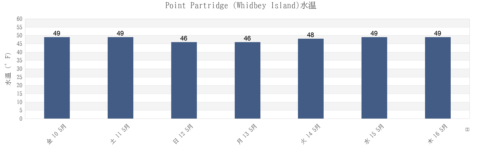 今週のPoint Partridge (Whidbey Island), Island County, Washington, United Statesの水温