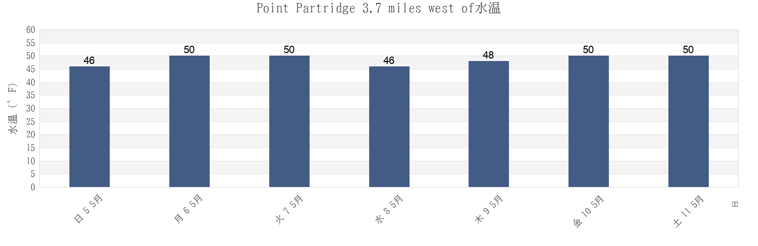 今週のPoint Partridge 3.7 miles west of, Island County, Washington, United Statesの水温