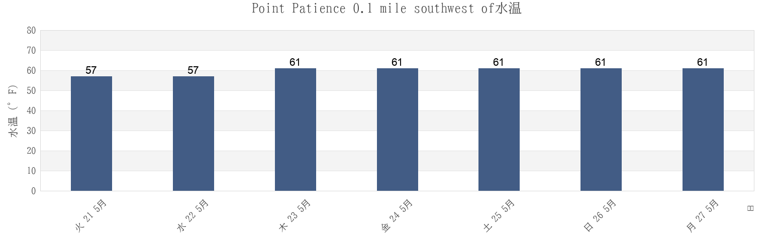 今週のPoint Patience 0.1 mile southwest of, Calvert County, Maryland, United Statesの水温