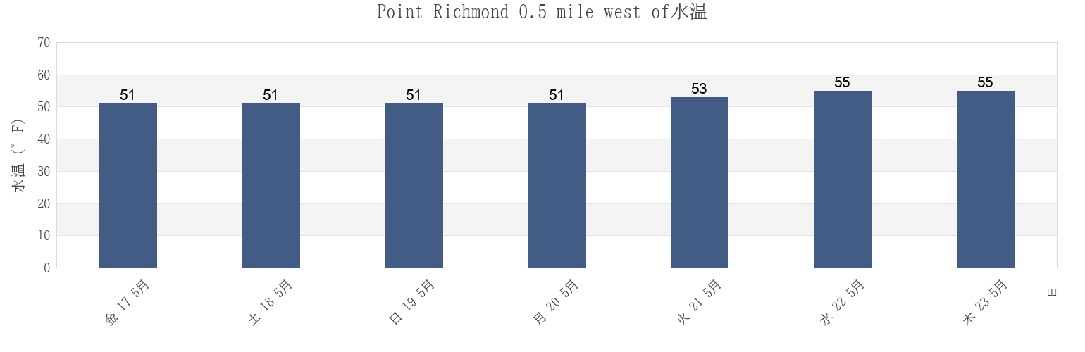 今週のPoint Richmond 0.5 mile west of, City and County of San Francisco, California, United Statesの水温