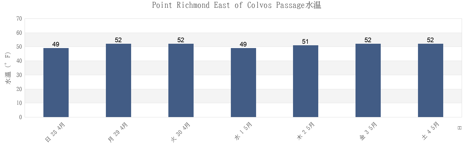 今週のPoint Richmond East of Colvos Passage, Kitsap County, Washington, United Statesの水温