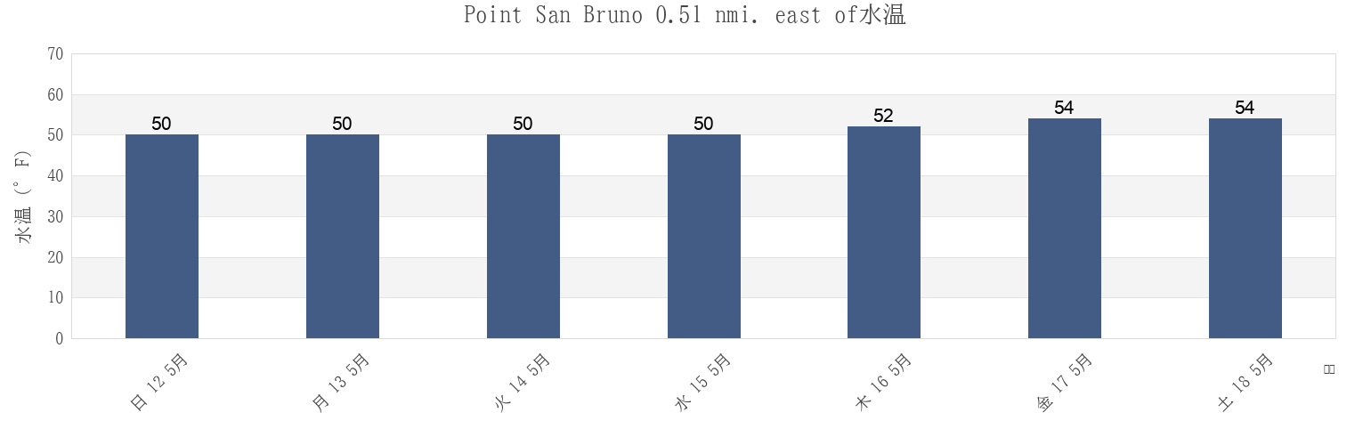 今週のPoint San Bruno 0.51 nmi. east of, City and County of San Francisco, California, United Statesの水温