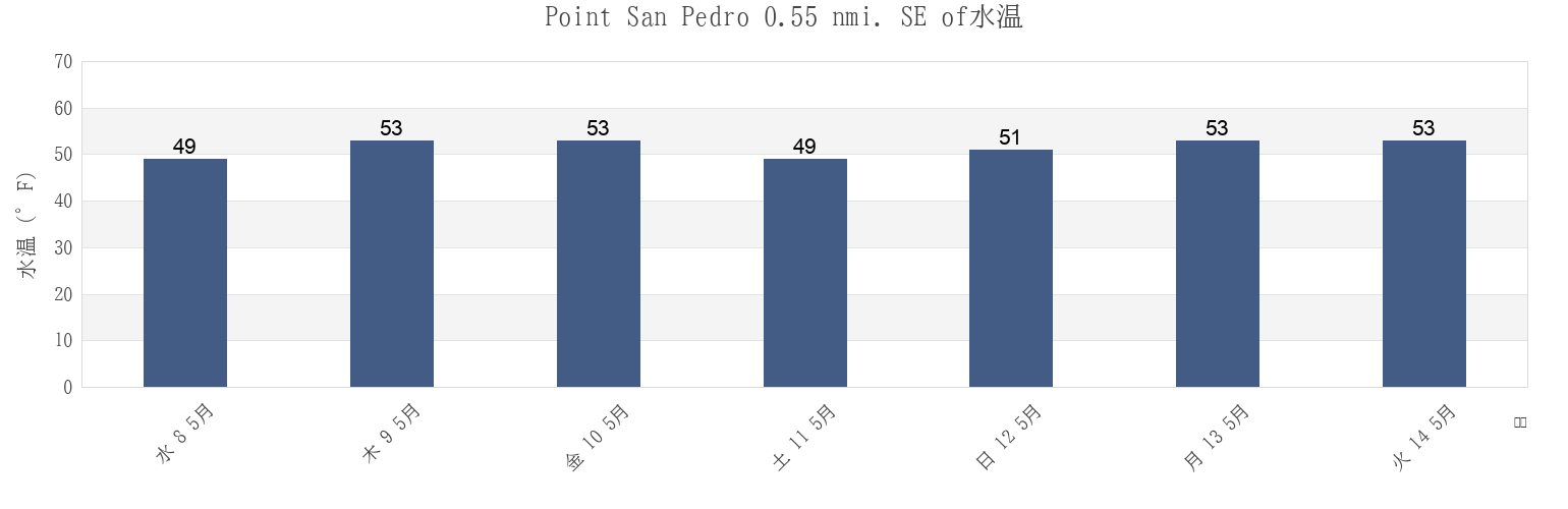 今週のPoint San Pedro 0.55 nmi. SE of, City and County of San Francisco, California, United Statesの水温