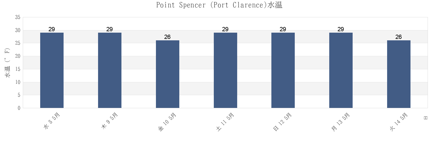 今週のPoint Spencer (Port Clarence), Nome Census Area, Alaska, United Statesの水温