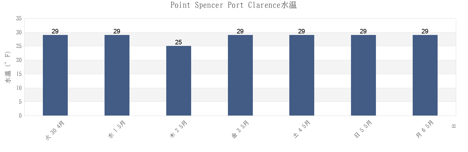 今週のPoint Spencer Port Clarence, Nome Census Area, Alaska, United Statesの水温