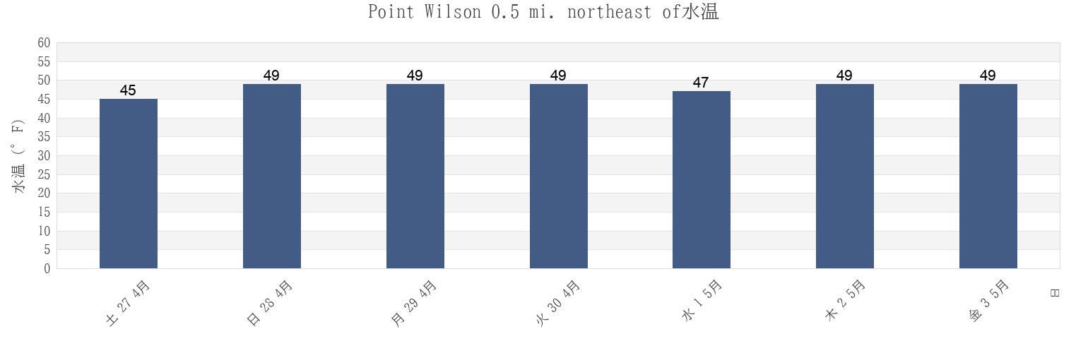 今週のPoint Wilson 0.5 mi. northeast of, Island County, Washington, United Statesの水温