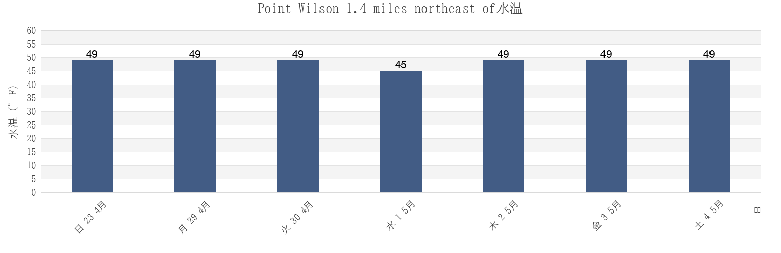 今週のPoint Wilson 1.4 miles northeast of, Island County, Washington, United Statesの水温