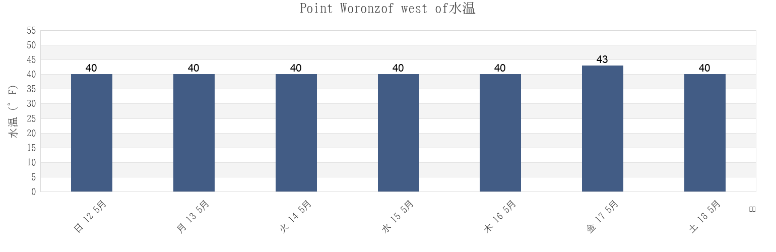 今週のPoint Woronzof west of, Anchorage Municipality, Alaska, United Statesの水温